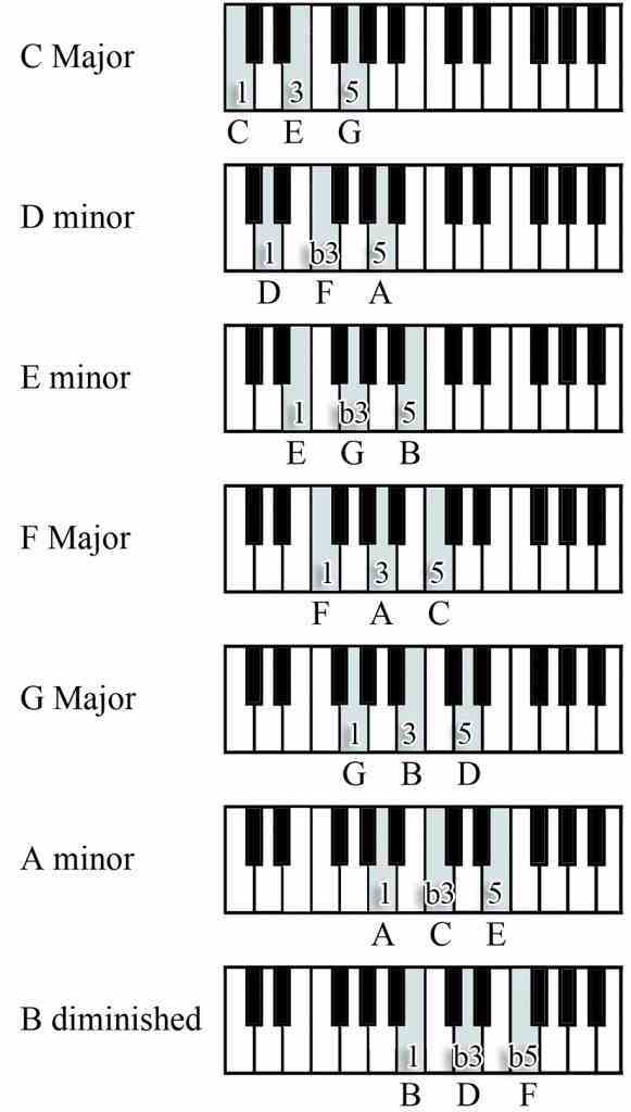 7-basic-C-Major-Scale-triad-piano-chords-minor diminished