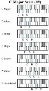 C-Major-Scale-chord-charts