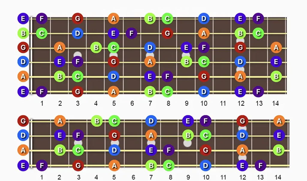 C Major & A minor scale Guitar & Bass