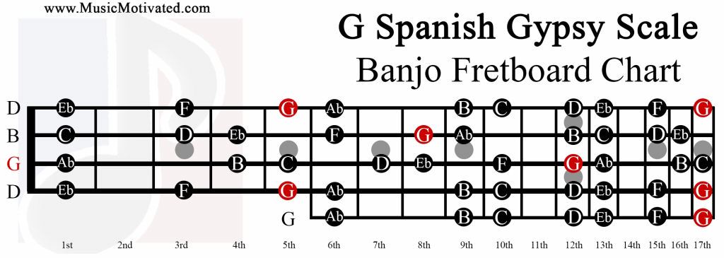 G major spanish gypsy banjo fretboard chart