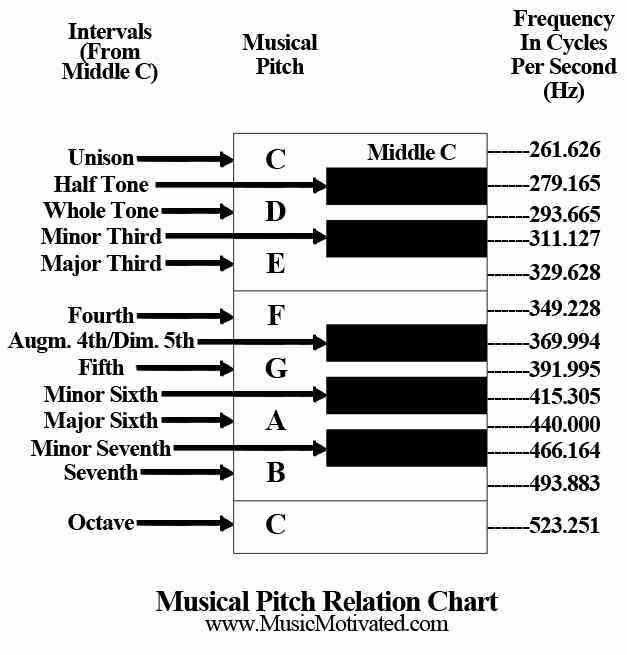 Musical-pitch-relationship-chart
