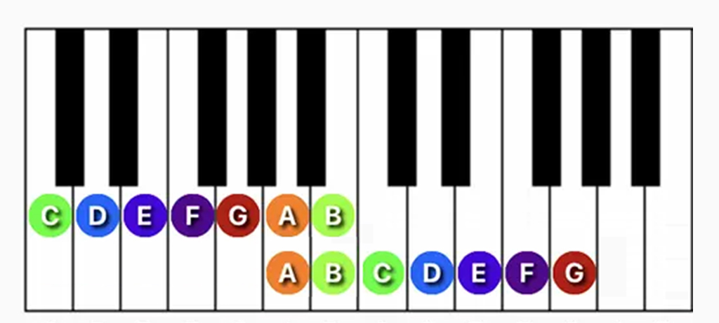 C Major & A minor scale Piano