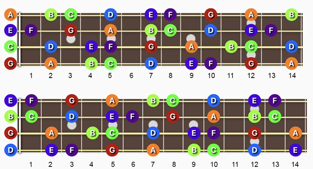 C Major & A minor scale Ukulele