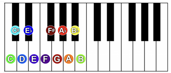 Chromatic scale notes on a piano