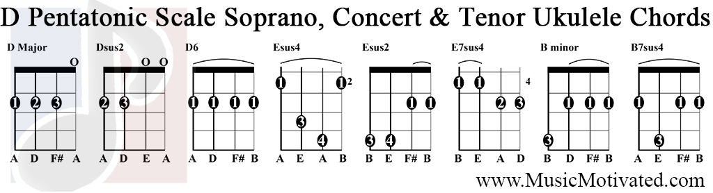 d pentatonic scale soprano concert tenor ukulele chords tabs