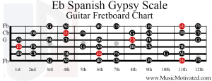 eb spanish gypsy scale guitar fretboard notes chart