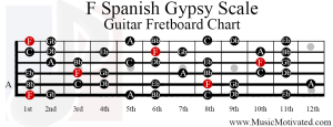 f spanish gypsy scale guitar fretboard notes chart