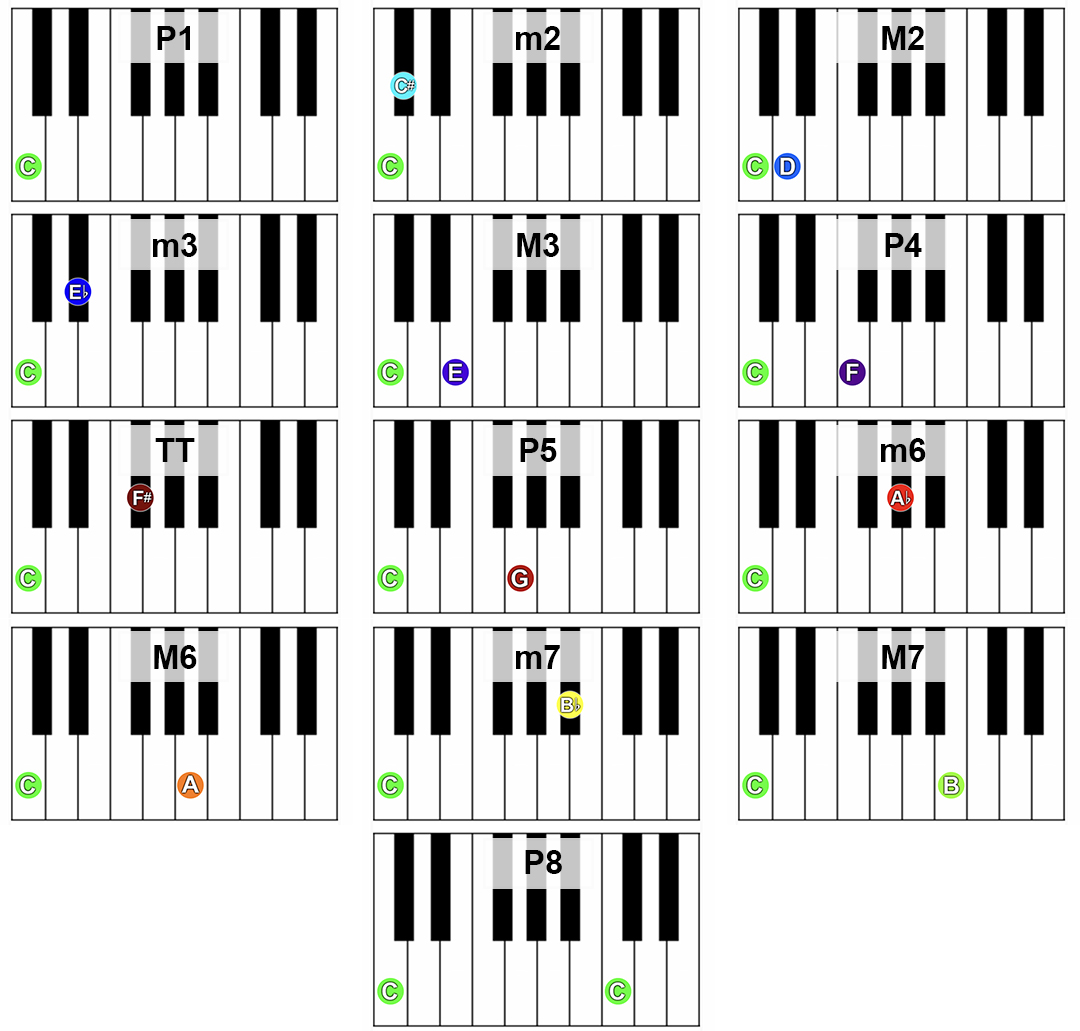 Intervals