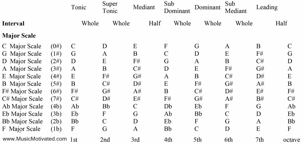 a flat sub mediant submediant in the g major scale