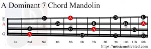 A Dominant 7 Mandolin chord