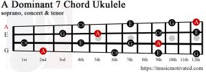 A Dominant 7 Ukulele chord