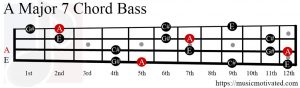 A Major 7 chord Bass
