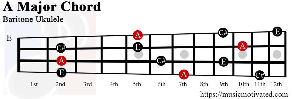 A Major chord on a baritone ukulele tab