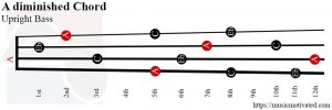 A diminished upright Bass chord