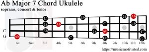 Ab Major 7 Ukulele chord