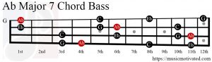 Ab Major 7 chord Bass
