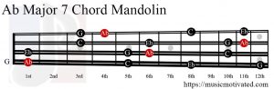 Ab Major 7 Mandolin chord