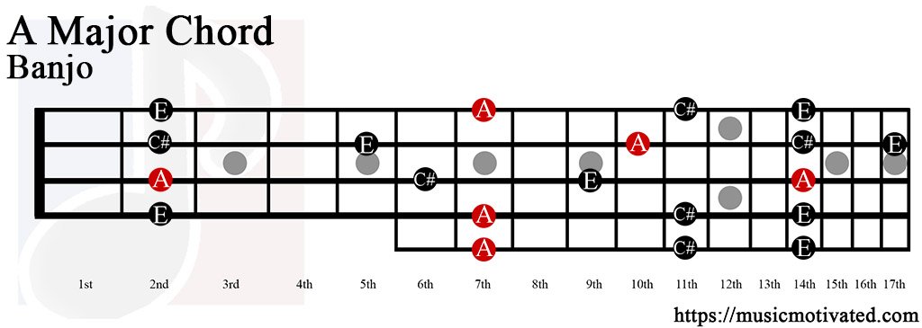 A Major chord on a banjo