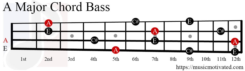 A Major chord on a bass