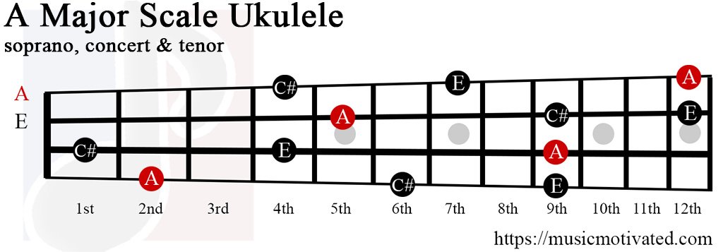 A Major chord on a Ukulele tab