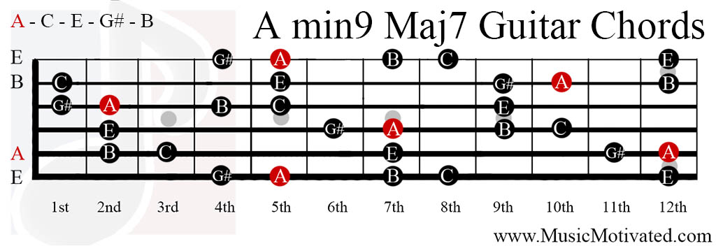 A Min9 Maj7 Chords.