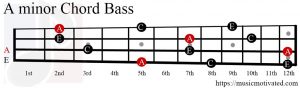 A minor chord Bass
