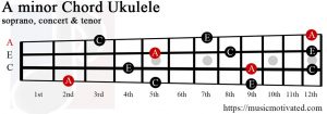 A minor Ukulele chord