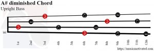 A# diminished upright Bass chord