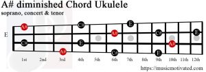 A# diminished Ukulele chord