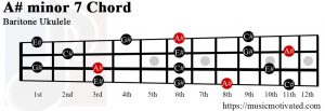 A# minor 7 Baritone ukulele chord