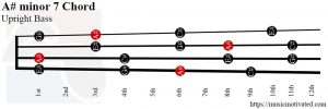A# minor 7 Double Bass chord