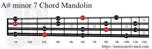 A# minor 7 Mandolin chord