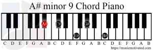 A#m9 chord on a piano