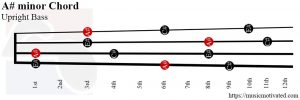 A# minor Upright Bass chord