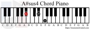 A#sus4 chord piano