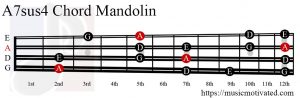 A7sus4 Mandolin chord