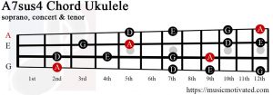 A7sus4 Ukulele chord
