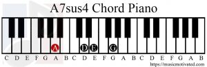A7sus4 chord piano