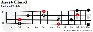 Asus4 Baritone ukulele chord