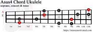 Asus4 ukulele chord