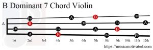 B Dominant 7 Violin chord