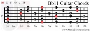 Bb11 chord on a guitar