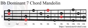Bb Dominant 7 Mandolin chord