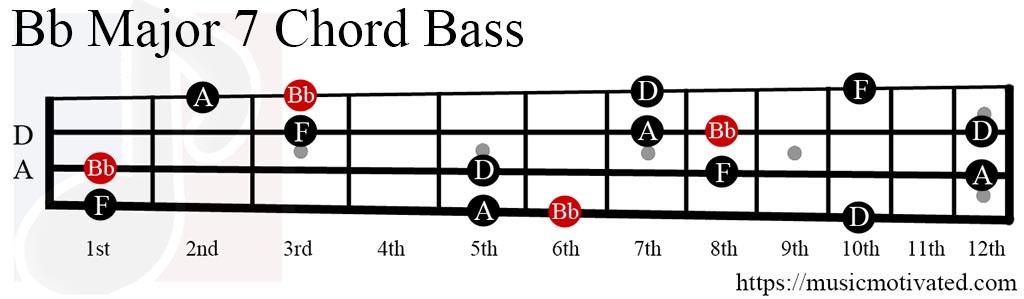 Bb Major Banjo Chord