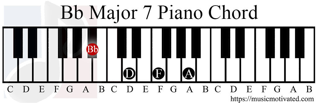 Bb major 7 chord piano