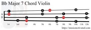 Bb Major 7 Violin chord