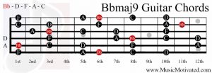 Bbmaj9 chord on a guitar