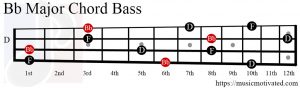 Bb Major chord bass