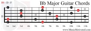 Bb Major chord guitar