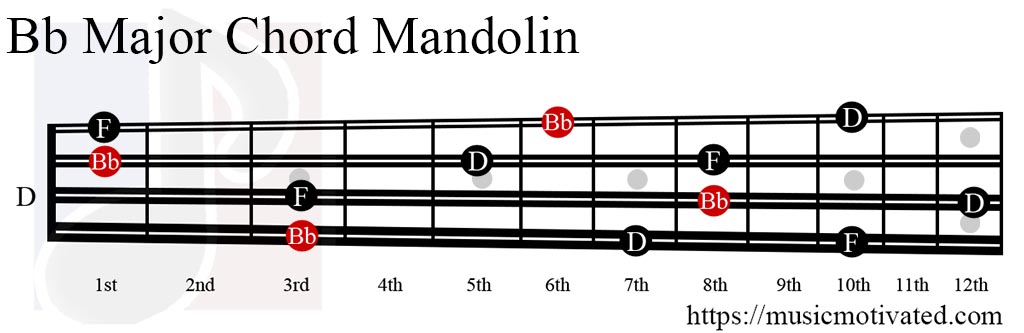 A# Major / B♭ Major chord on a 10 Musical Instruments